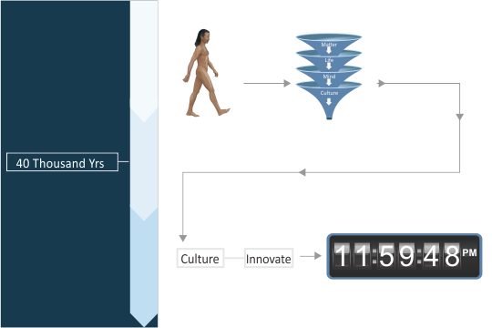 What's Premises? - Instinctive Advantage - 40 Thousand Years Ago